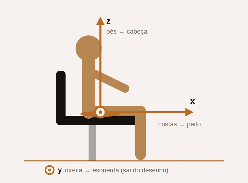 Diagrama de um trabalhador sentado com os eixos x, y e z da vibração de corpo inteiro